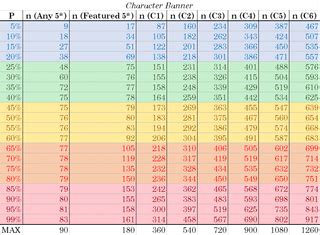 genshin wish probability chart|[Guide] How many wishes you should save : r/Genshin.